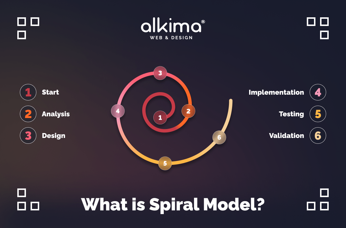 Spiralmodell